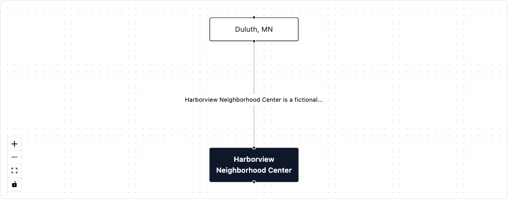 Harborview Neighborhood Center and Duluth in the connection graph
